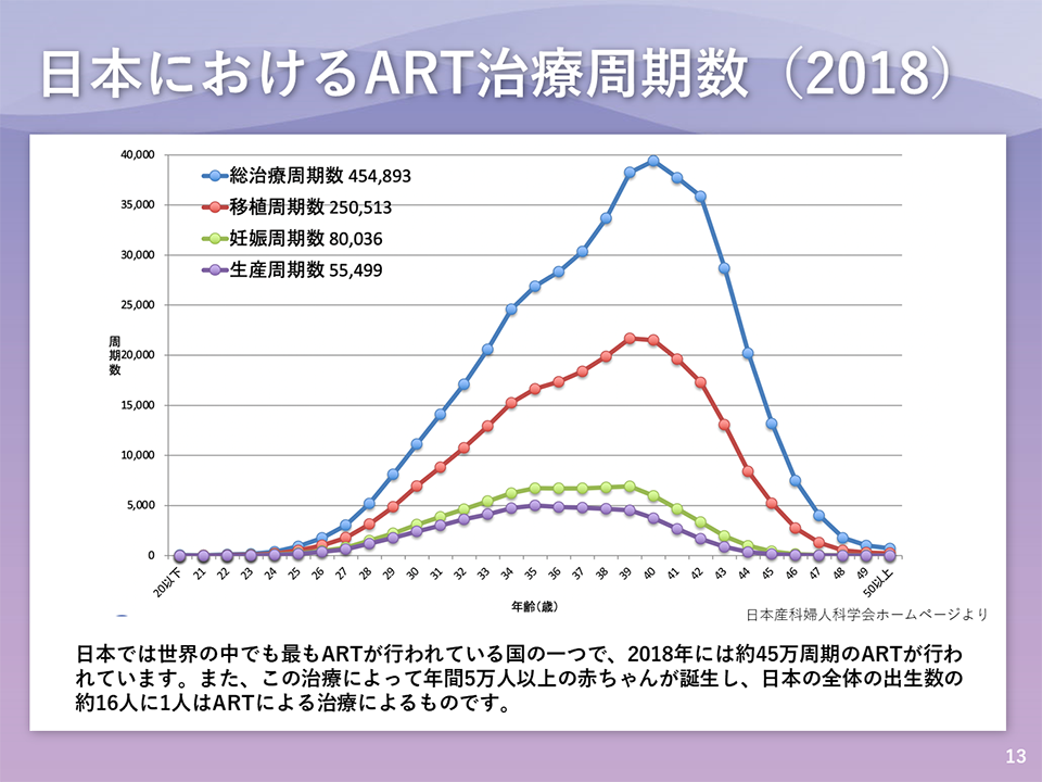 日本におけるART治療周期数（2018）